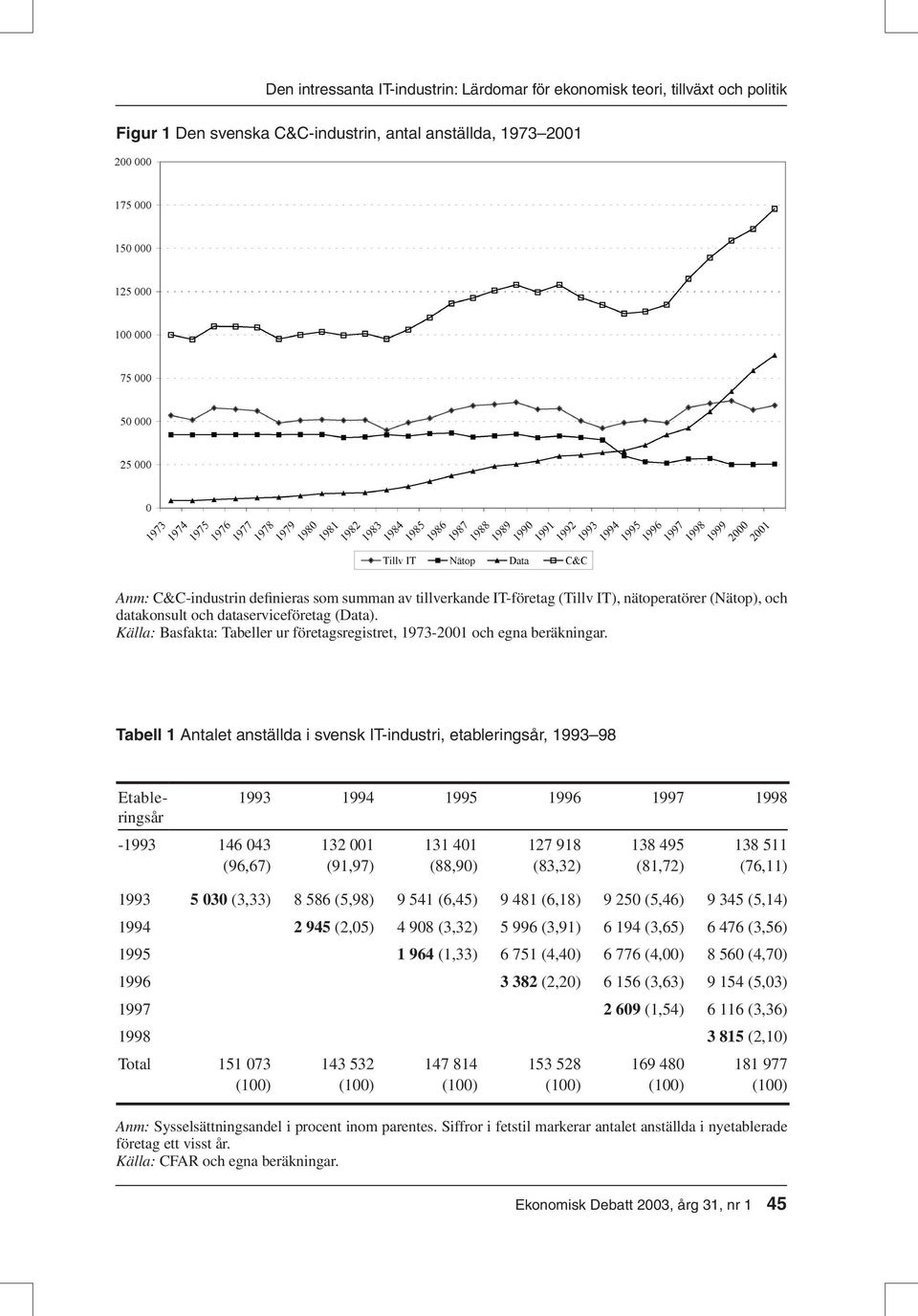 Tabell 1 Antalet anställda i svensk IT-industri, etableringsår, 1993 98 Etableringsår 1993 1994 1995 1996 1997 1998-1993 146 043 132 001 131 401 127 918 138 495 138 511 (96,67) (91,97) (88,90)