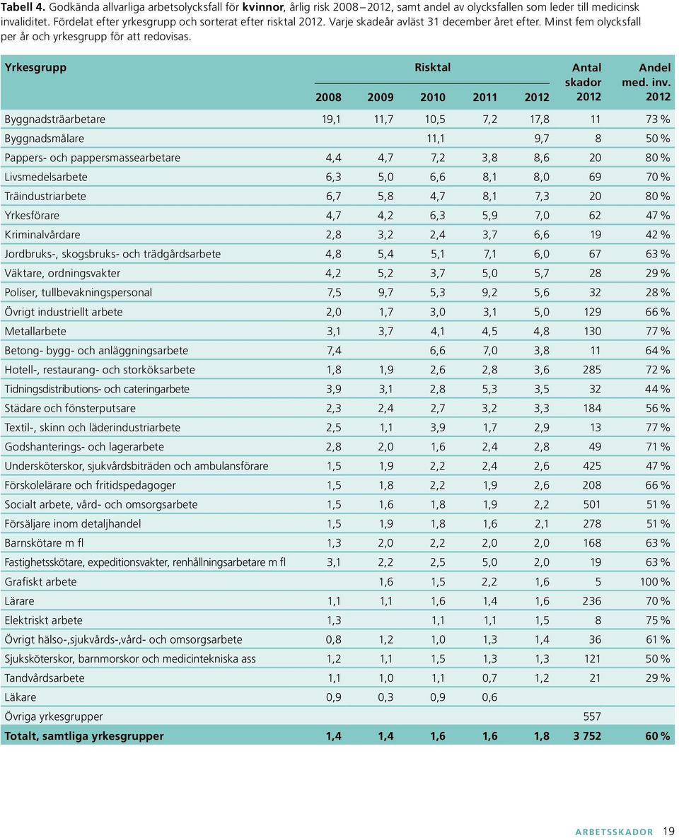Yrkesgrupp Risktal Antal skador 2008 2009 2010 2011 2012 2012 Andel med. inv.