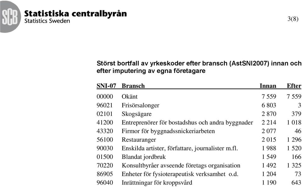 byggnadssnickeriarbeten 2 077 46 56100 Restauranger 2 015 1 296 90030 Enskilda artister, författare, journalister m.fl.