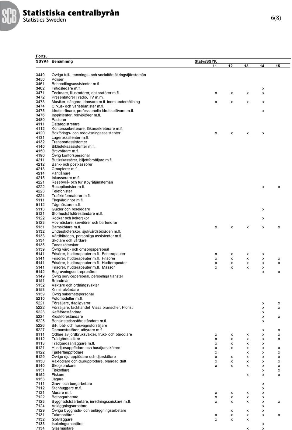 fl. 3480 Pastorer 4111 Dataregistrerare 4112 Kontorssekreterare, läkarsekreterare m.fl. 4120 Bokförings- och redovisningsassistenter x x x x 4131 Lagerassistenter m.fl. 4132 Transportassistenter 4140 Biblioteksassistenter m.