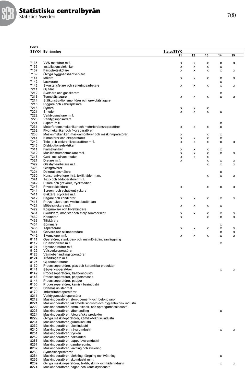 x x 7211 Gjutare 7212 Svetsare och gasskärare x 7213 Tunnplåtslagare x x x x x 7214 Stålkonstruktionsmontörer och grovplåtslagare 7215 Riggare och kabelsplitsare 7216 Dykare x x x 7221 Smeder x x x x