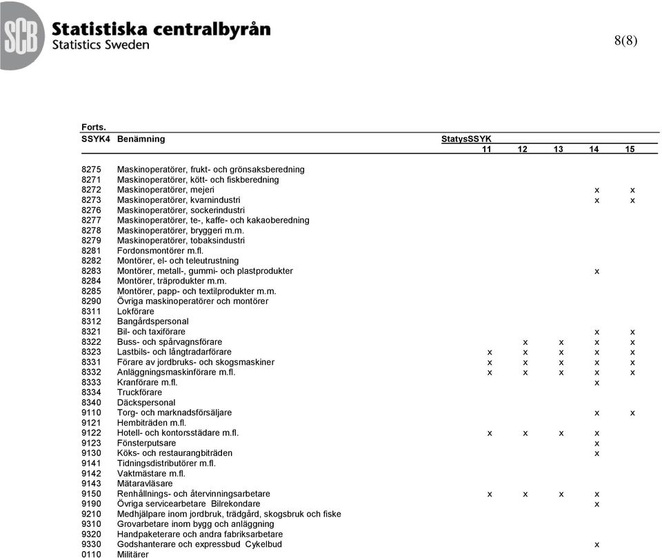 sockerindustri 8277 Maskinoperatörer, te-, kaffe- och kakaoberedning 8278 Maskinoperatörer, bryggeri m.m. 8279 Maskinoperatörer, tobaksindustri 8281 Fordonsmontörer m.fl.