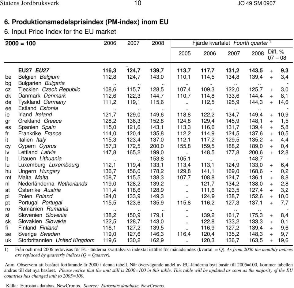 Belgium 112,8 124,7 143,0 110,1 114,5 134,8 139,4 + 3,4 bg Bulgarien Bulgaria.