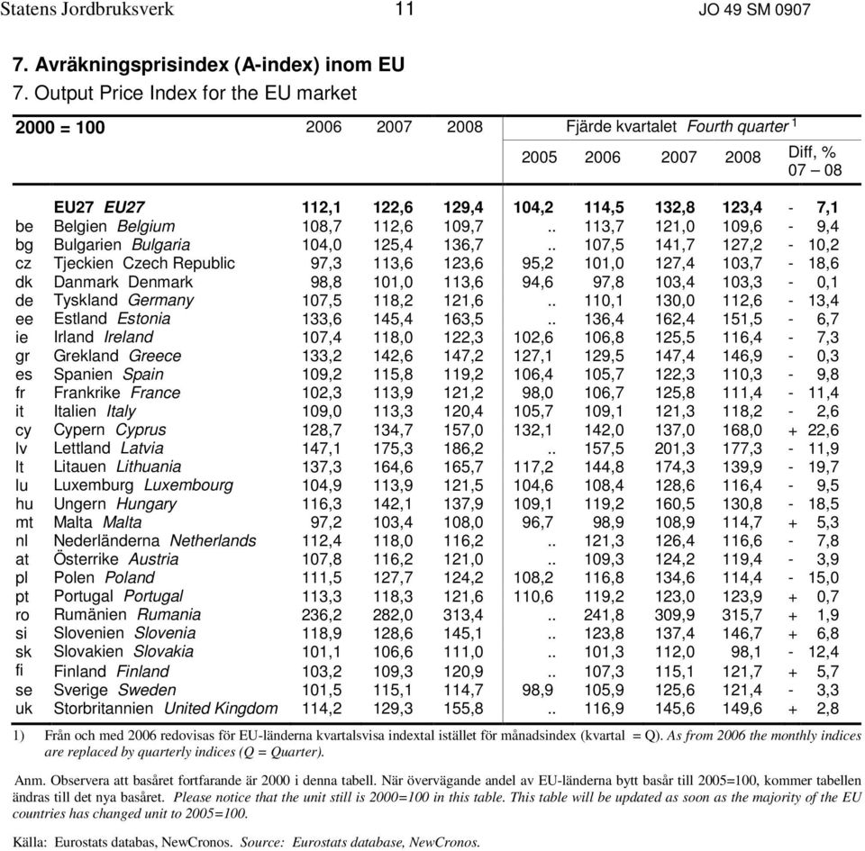 Belgium 108,7 112,6 109,7.. 113,7 121,0 109,6-9,4 bg Bulgarien Bulgaria 104,0 125,4 136,7.