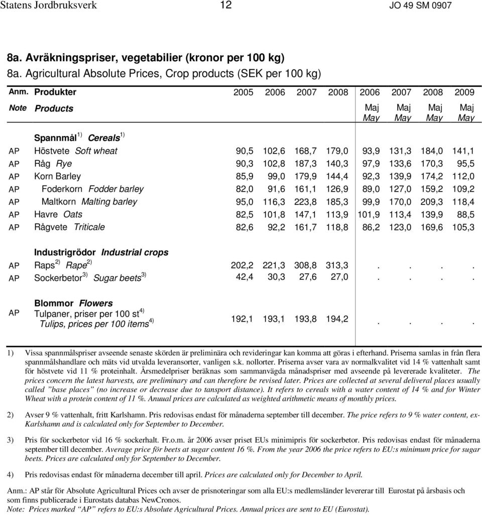 133,6 170,3 95,5 AP Korn Barley 85,9 99,0 179,9 144,4 92,3 139,9 174,2 112,0 AP Foderkorn Fodder barley 82,0 91,6 161,1 126,9 89,0 127,0 159,2 109,2 AP Maltkorn Malting barley 95,0 116,3 223,8 185,3