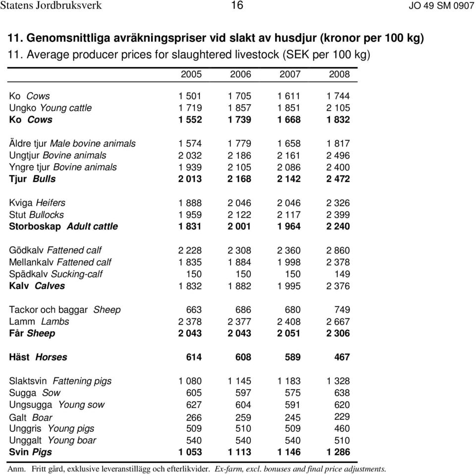 tjur Male bovine animals 1 574 1 779 1 658 1 817 Ungtjur Bovine animals 2 032 2 186 2 161 2 496 Yngre tjur Bovine animals 1 939 2 105 2 086 2 400 Tjur Bulls 2 013 2 168 2 142 2 472 Kviga Heifers 1