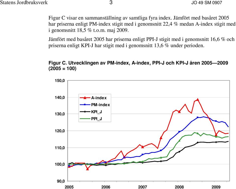 Jämfört med basåret 2005 har priserna enligt PPI-J stigit med i genomsnitt 16,6 % och priserna enligt KPI-J har stigit med i genomsnitt 13,6 %