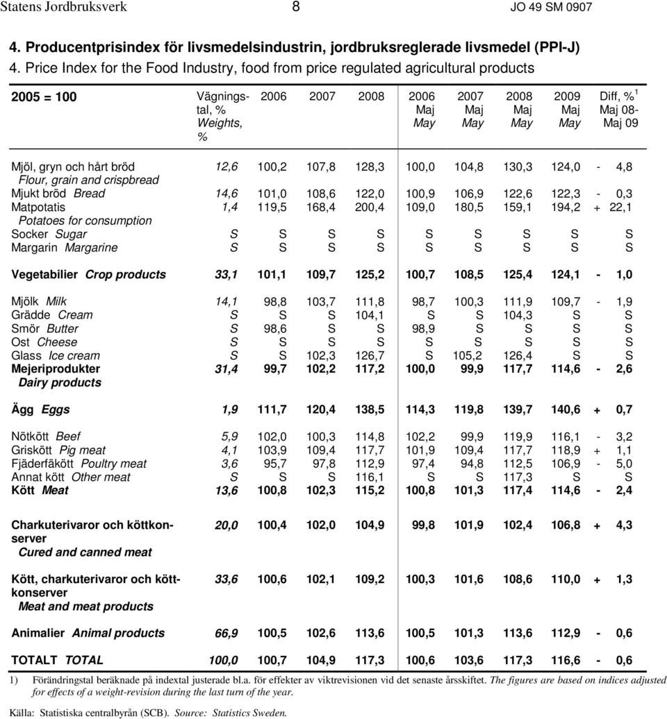 12,6 100,2 107,8 128,3 100,0 104,8 130,3 124,0-4,8 Flour, grain and crispbread Mjukt bröd Bread 14,6 101,0 108,6 122,0 100,9 106,9 122,6 122,3-0,3 Matpotatis 1,4 119,5 168,4 200,4 109,0 180,5 159,1