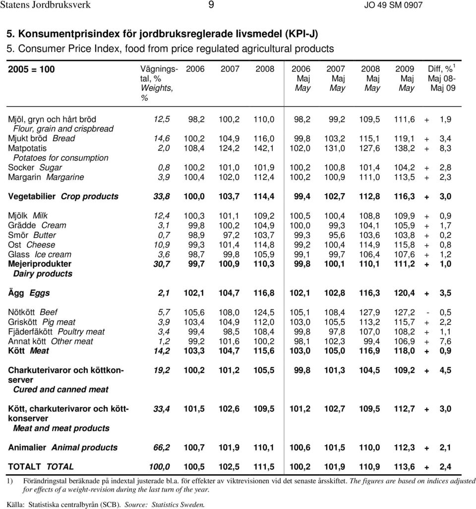 110,0 98,2 99,2 109,5 111,6 + 1,9 Flour, grain and crispbread Mjukt bröd Bread 14,6 100,2 104,9 116,0 99,8 103,2 115,1 119,1 + 3,4 Matpotatis 2,0 108,4 124,2 142,1 102,0 131,0 127,6 138,2 + 8,3