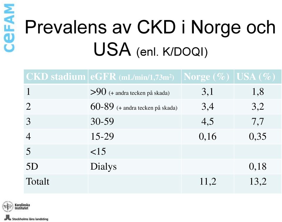 >90 (+ andra tecken på skada) 3,1 1,8 2 60-89 (+ andra tecken