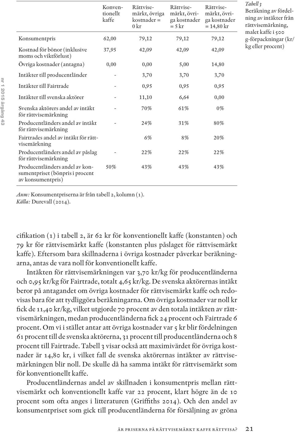 g-förpackningar (kr/ kg eller procent) nr 1 2015 årgång 43 Intäkter till producentländer - 3,70 3,70 3,70 Intäkter till Fairtrade - 0,95 0,95 0,95 Intäkter till svenska aktörer - 11,10 6,64 0,00