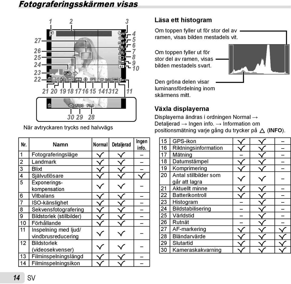 1 Fotograferingsläge R R 2 Landmark R R 3 Blixt R R 4 Självutlösare R R R 5 Exponeringskompensation R R 6 Vitbalans R R 7 ISO-känslighet R R 8 Sekvensfotografering R R 9 Bildstorlek (stillbilder) R R