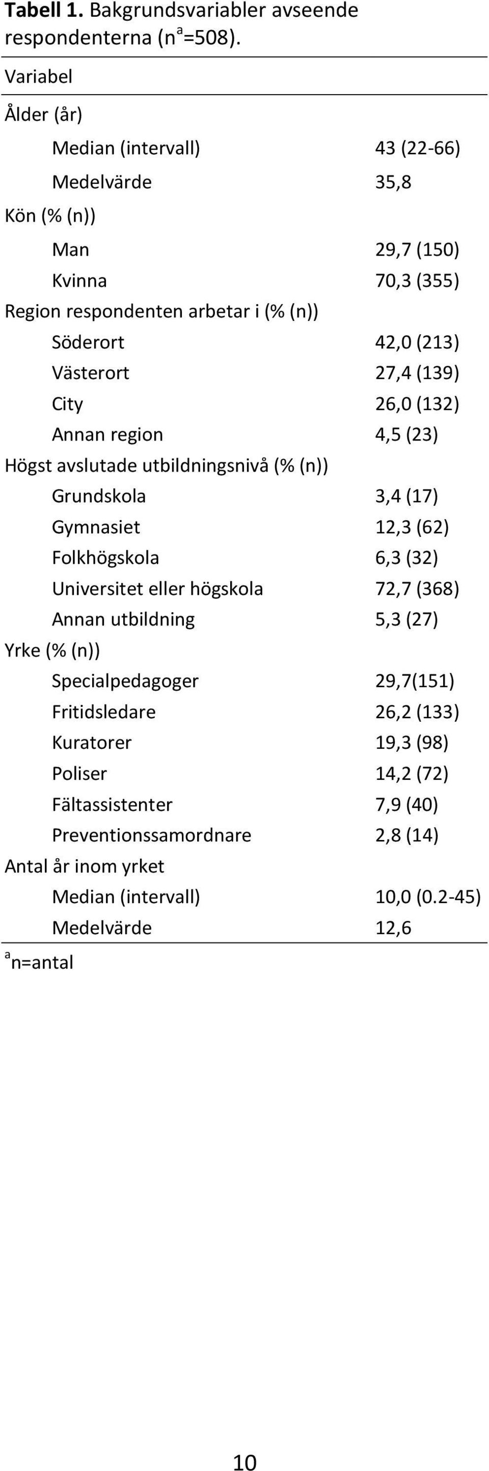 Västerort 27,4 (139) City 26,0 (132) Annan region 4,5 (23) Högst avslutade utbildningsnivå (% (n)) Grundskola 3,4 (17) Gymnasiet 12,3 (62) Folkhögskola 6,3 (32) Universitet