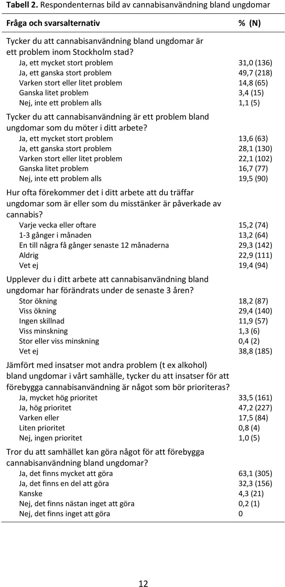 att cannabisanvändning är ett problem bland ungdomar som du möter i ditt arbete?