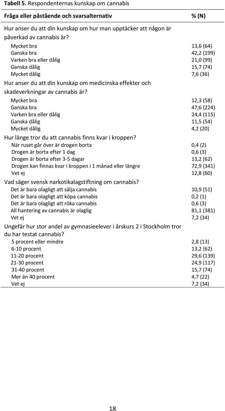 cannabis är? Mycket bra 12,3 (58) Ganska bra 47,6 (224) Varken bra eller dålig 24,4 (115) Ganska dålig 11,5 (54) Mycket dålig 4,2 (20) Hur länge tror du att cannabis finns kvar i kroppen?