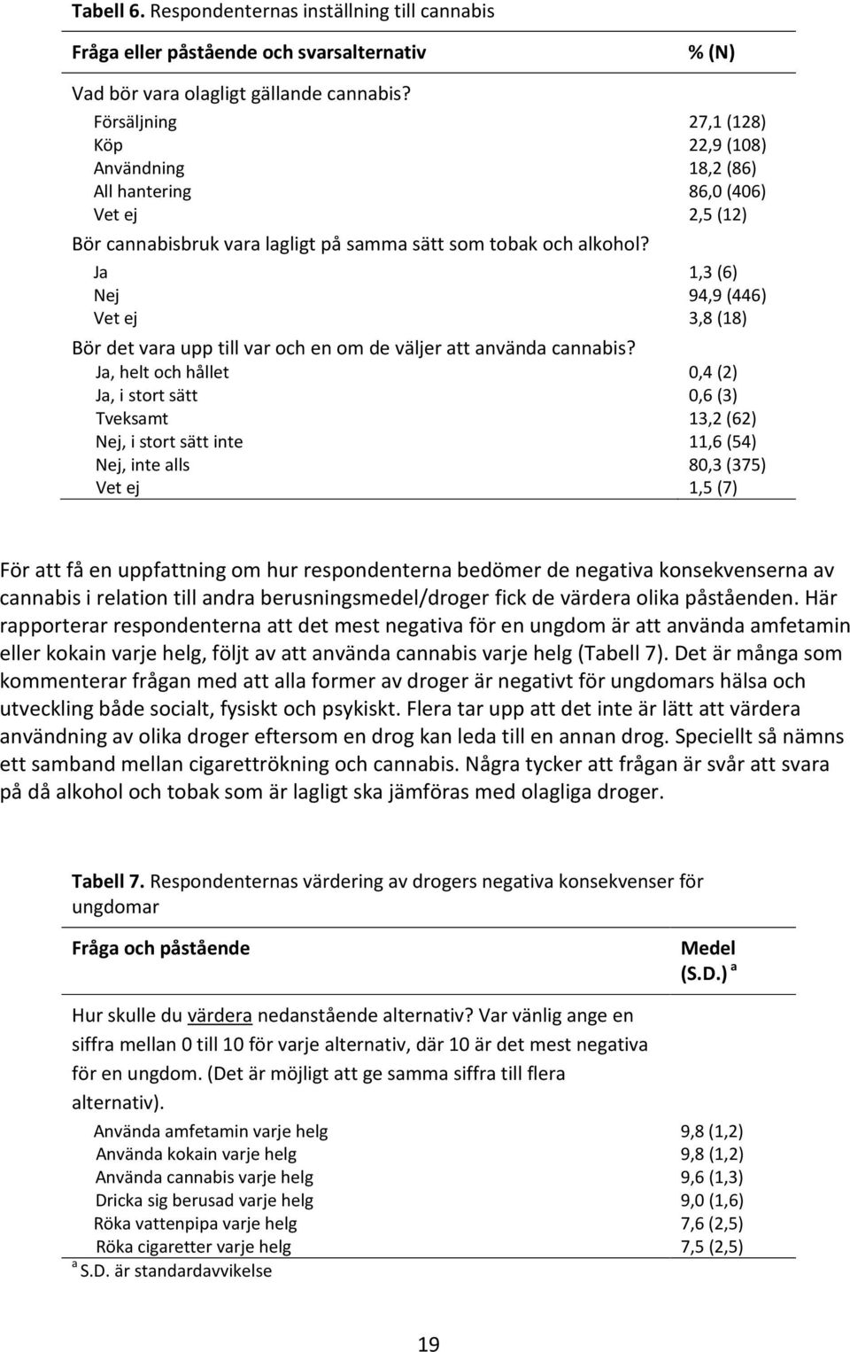 Ja 1,3 (6) Nej 94,9 (446) Vet ej 3,8 (18) Bör det vara upp till var och en om de väljer att använda cannabis?