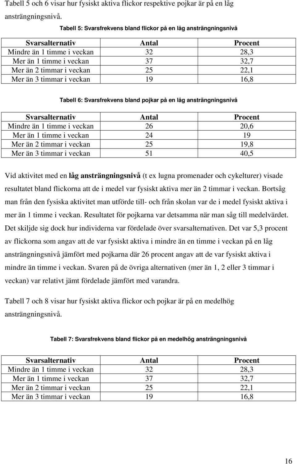 än 3 timmar i veckan 19 16,8 Tabell 6: Svarsfrekvens bland pojkar på en låg ansträngningsnivå Svarsalternativ Antal Procent Mindre än 1 timme i veckan 26 20,6 Mer än 1 timme i veckan 24 19 Mer än 2