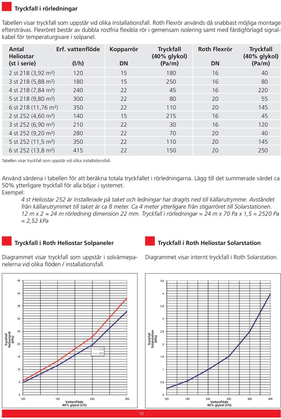 vattenflöde Kopparrör Tryckfall Flexrör Tryckfall Heliostar (40% glykol) (40% glykol) (st i serie) (l/h) DN (Pa/m) DN (Pa/m) 2 st 218 (3,92 m²) 120 15 180 16 40 3 st 218 (5,88 m²) 180 15 250 16 80 4