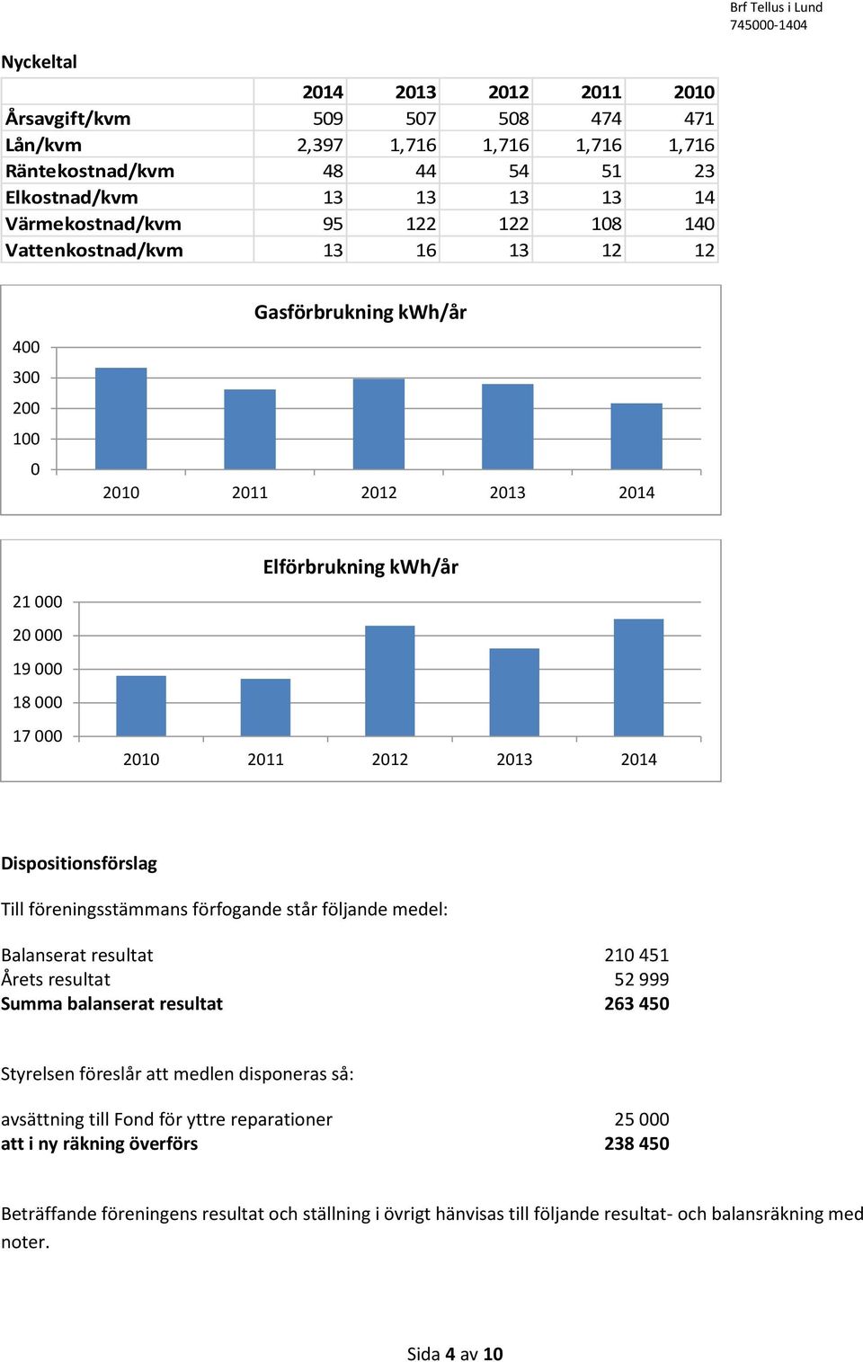 Dispositionsförslag Till föreningsstämmans förfogande står följande medel: Balanserat resultat 210 451 Årets resultat 52 999 Summa balanserat resultat 263 450 Styrelsen föreslår att medlen disponeras