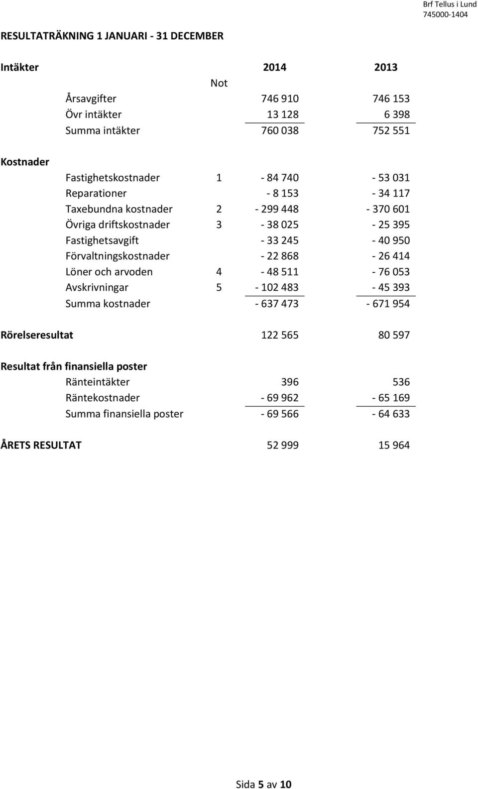 245-40 950 Förvaltningskostnader - 22 868-26 414 Löner och arvoden 4-48 511-76 053 Avskrivningar 5-102 483-45 393 Summa kostnader - 637 473-671 954 Rörelseresultat 122