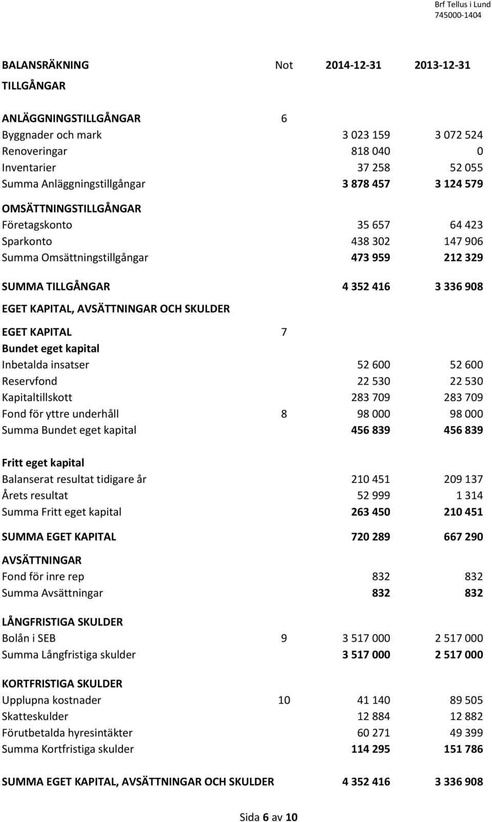 OCH SKULDER EGET KAPITAL 7 Bundet eget kapital Inbetalda insatser 52 600 52 600 Reservfond 22 530 22 530 Kapitaltillskott 283 709 283 709 Fond för yttre underhåll 8 98 000 98 000 Summa Bundet eget