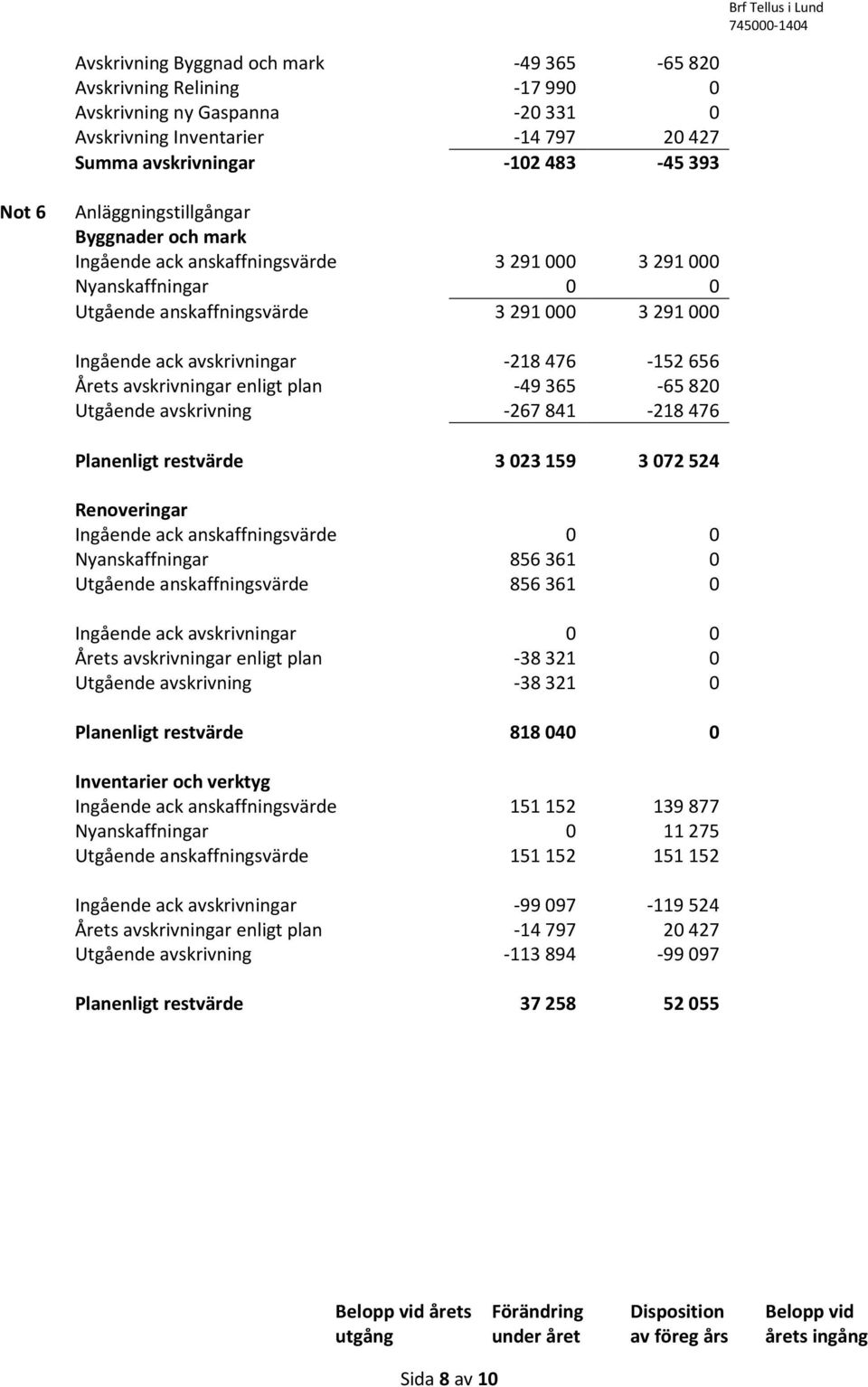 656 Årets avskrivningar enligt plan -49 365-65 820 Utgående avskrivning -267 841-218 476 Planenligt restvärde 3 023 159 3 072 524 Renoveringar Ingående ack anskaffningsvärde 0 0 Nyanskaffningar 856