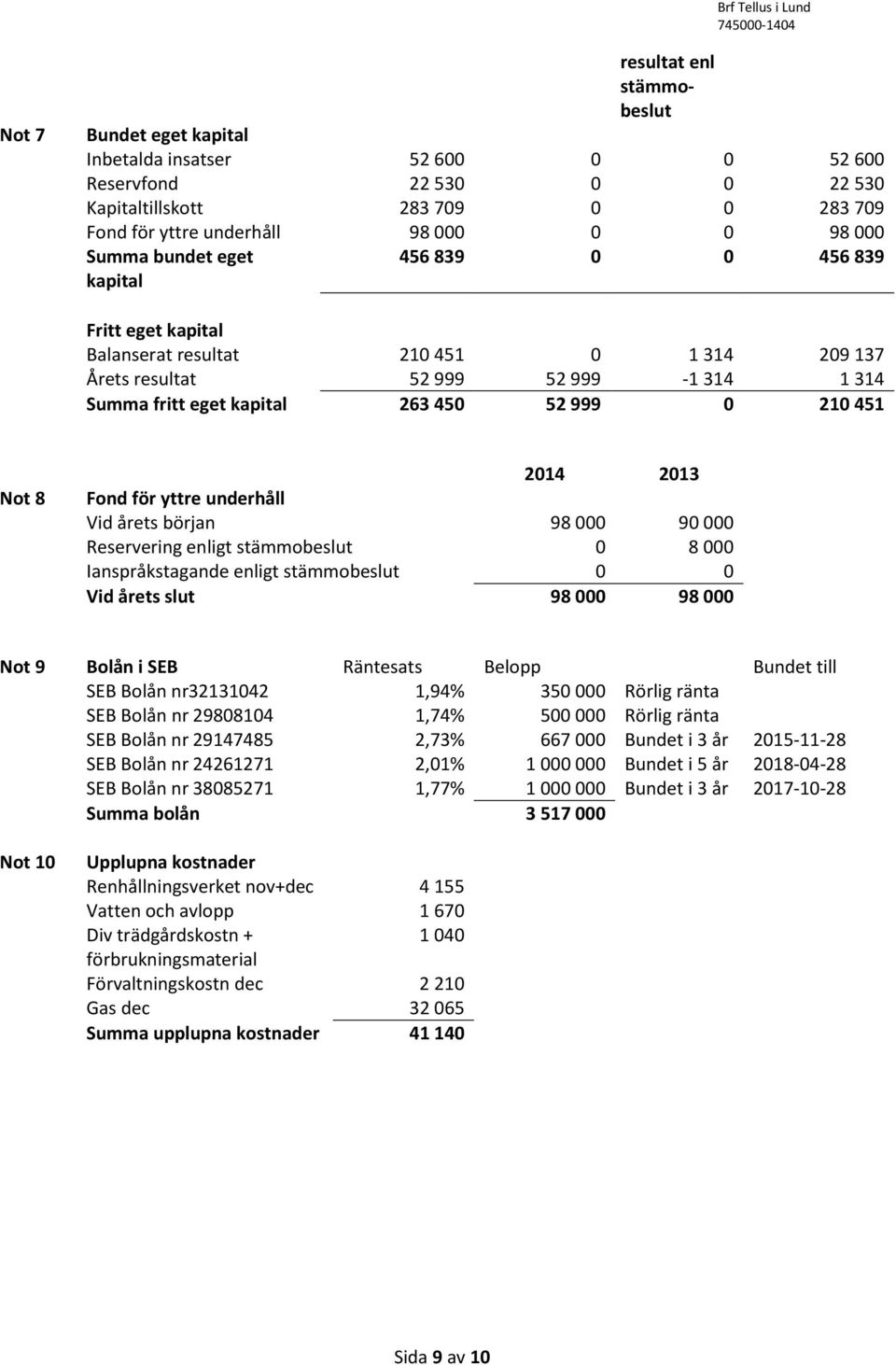 Not 8 2014 2013 Fond för yttre underhåll Vid årets början 98 000 90 000 Reservering enligt stämmobeslut 0 8 000 Ianspråkstagande enligt stämmobeslut 0 0 Vid årets slut 98 000 98 000 Not 9 Bolån i SEB