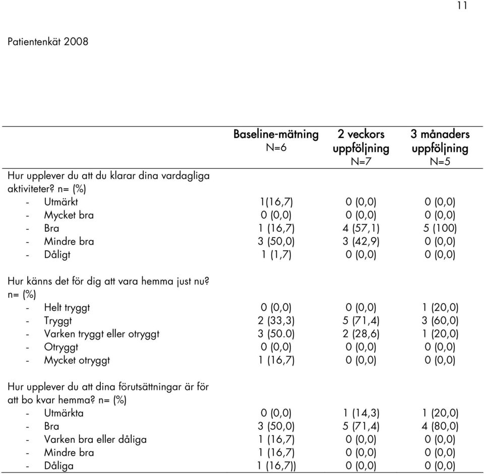 uppföljning N=5 5 (100) Hur känns det för dig att vara hemma just nu? n= (%) - Helt tryggt - Tryggt - Varken tryggt eller otryggt - Otryggt - Mycket otryggt 2 (33,3) 3 (50.