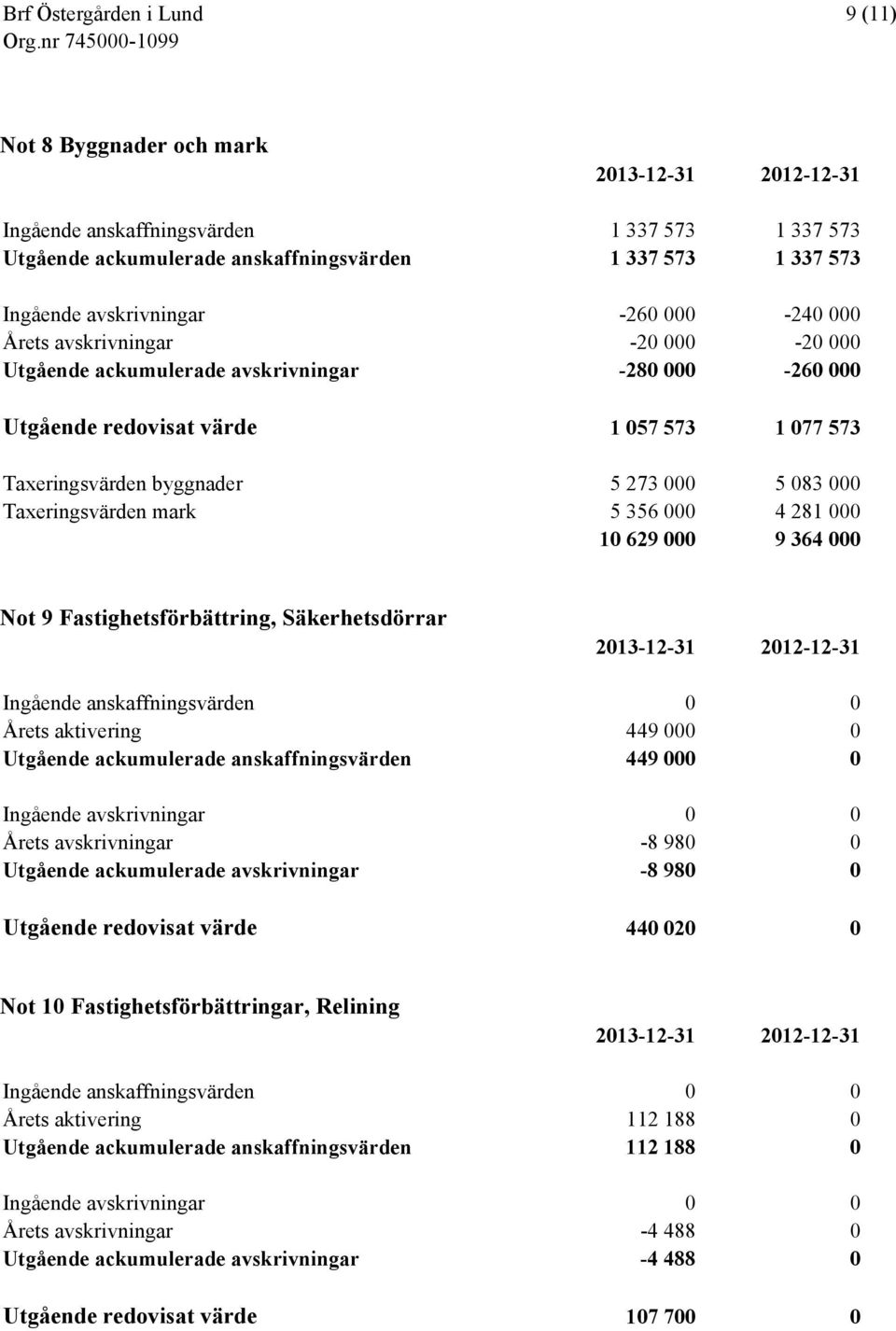 000 4 281 000 10 629 000 9 364 000 Not 9 Fastighetsförbättring, Säkerhetsdörrar Ingående anskaffningsvärden 0 0 Årets aktivering 449 000 0 Utgående ackumulerade anskaffningsvärden 449 000 0 Ingående