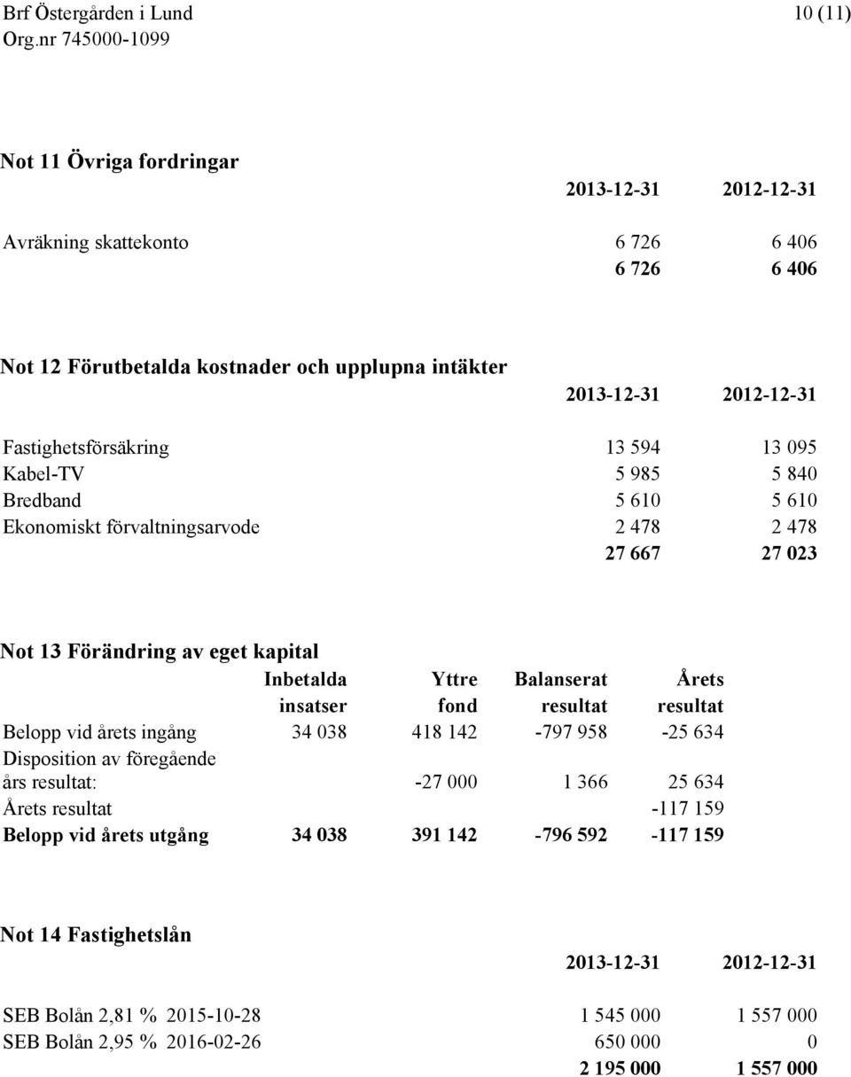 insatser fond resultat resultat Belopp vid årets ingång 34 038 418 142-797 958-25 634 Disposition av föregående års resultat: -27 000 1 366 25 634 Årets resultat -117 159