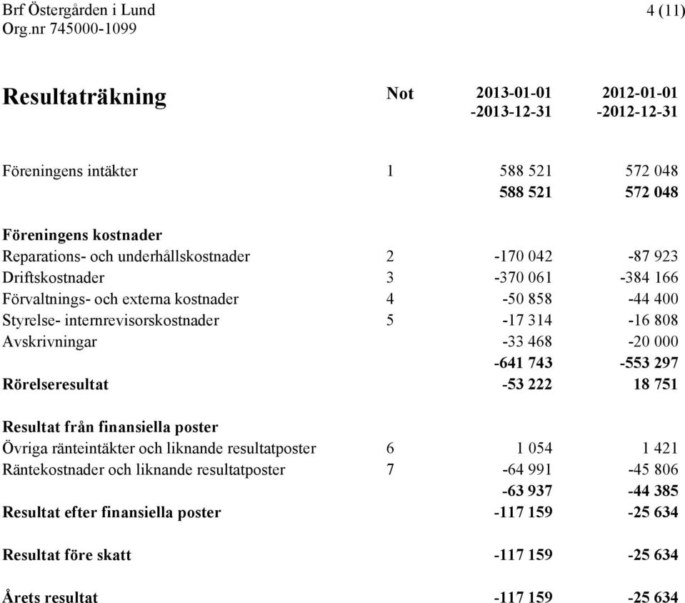 Avskrivningar -33 468-20 000-641 743-553 297 Rörelseresultat -53 222 18 751 Resultat från finansiella poster Övriga ränteintäkter och liknande resultatposter 6 1 054 1 421