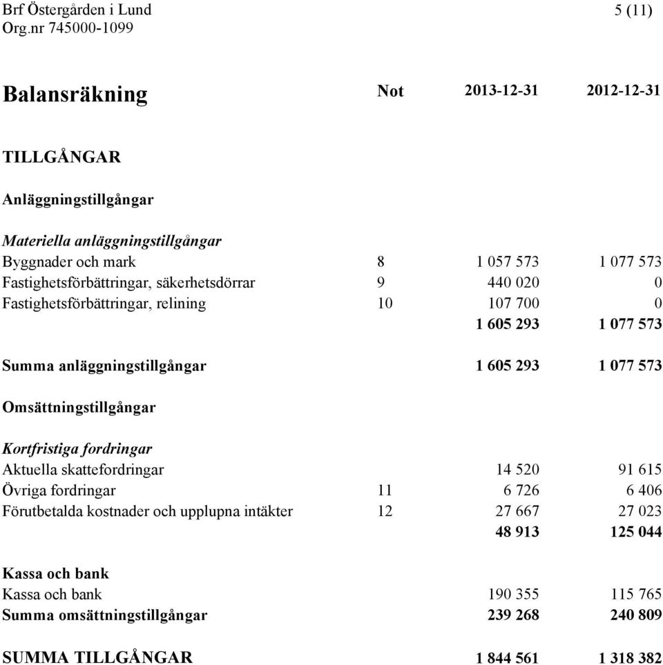 293 1 077 573 Omsättningstillgångar Kortfristiga fordringar Aktuella skattefordringar 14 520 91 615 Övriga fordringar 11 6 726 6 406 Förutbetalda kostnader