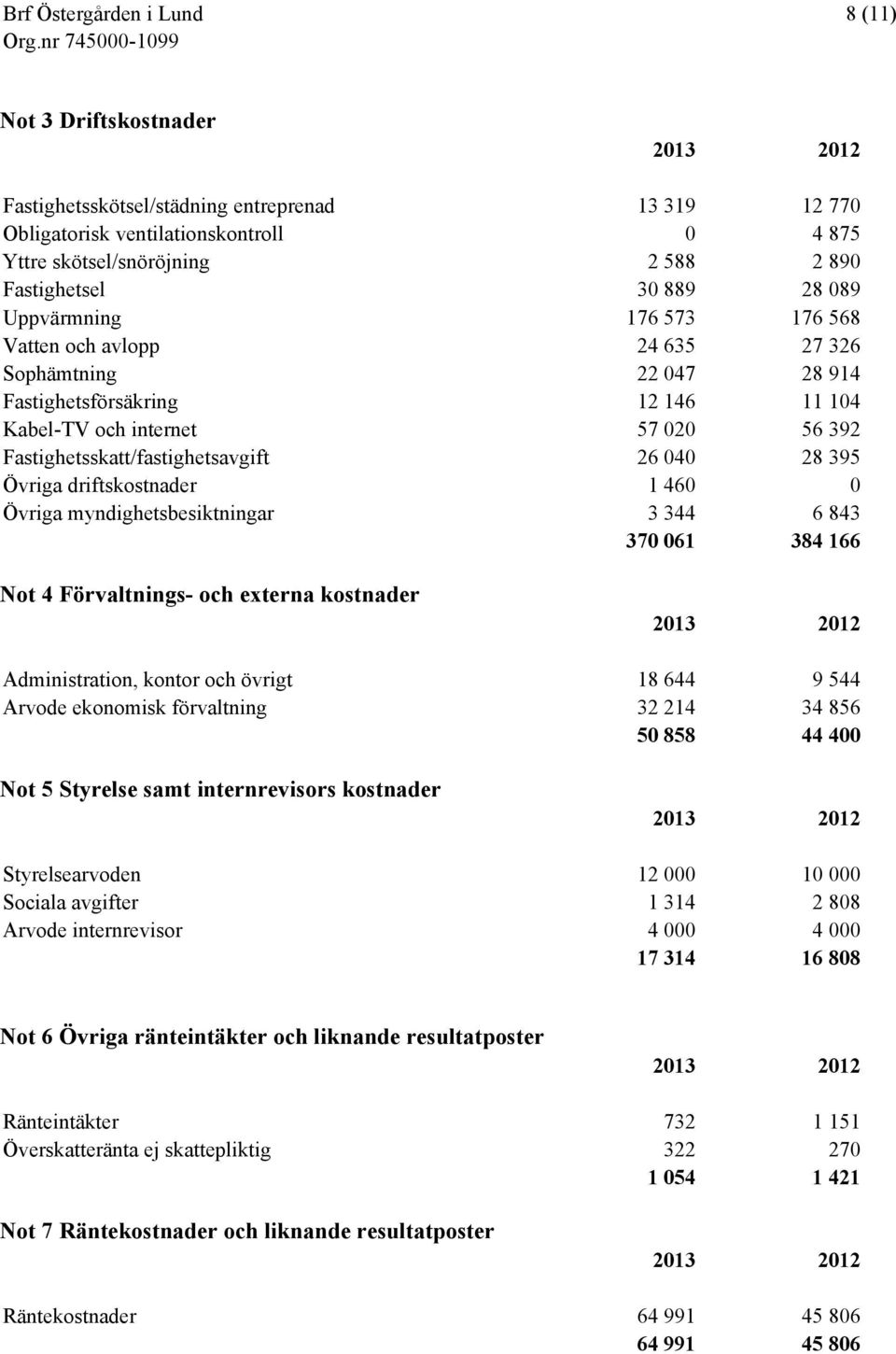 driftskostnader 1 460 0 Övriga myndighetsbesiktningar 3 344 6 843 370 061 384 166 Not 4 Förvaltnings- och externa kostnader Administration, kontor och övrigt 18 644 9 544 Arvode ekonomisk förvaltning