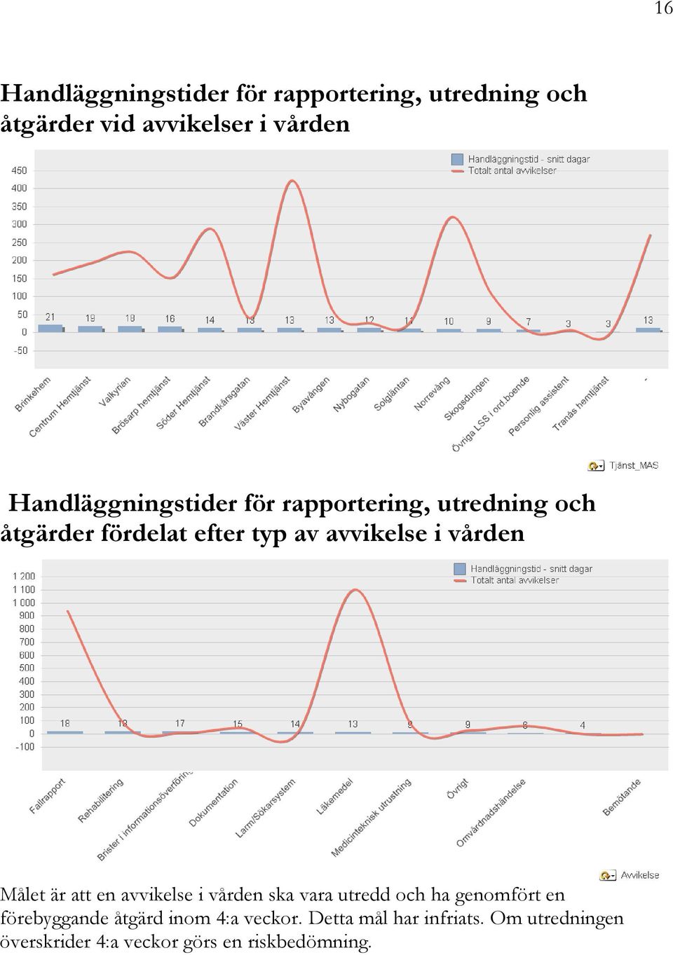 vården Målet är att en avvikelse i vården ska vara utredd och ha genomfört en förebyggande