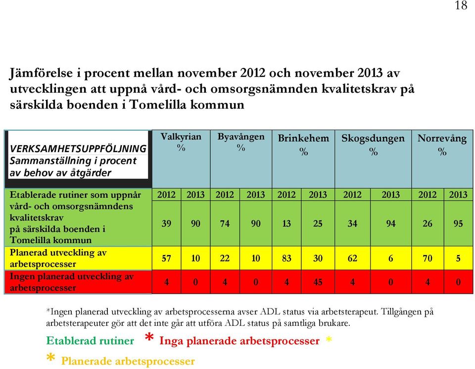 i Tomelilla kommun Planerad utveckling av arbetsprocesser Ingen planerad utveckling av arbetsprocesser 2012 2013 2012 2013 2012 2013 2012 2013 2012 2013 39 90 74 90 13 25 34 94 26 95 57 10 22 10 83