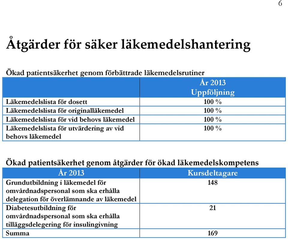 Ökad patientsäkerhet genom åtgärder för ökad läkemedelskompetens År 2013 Kursdeltagare Grundutbildning i läkemedel för 148 omvårdnadspersonal som ska