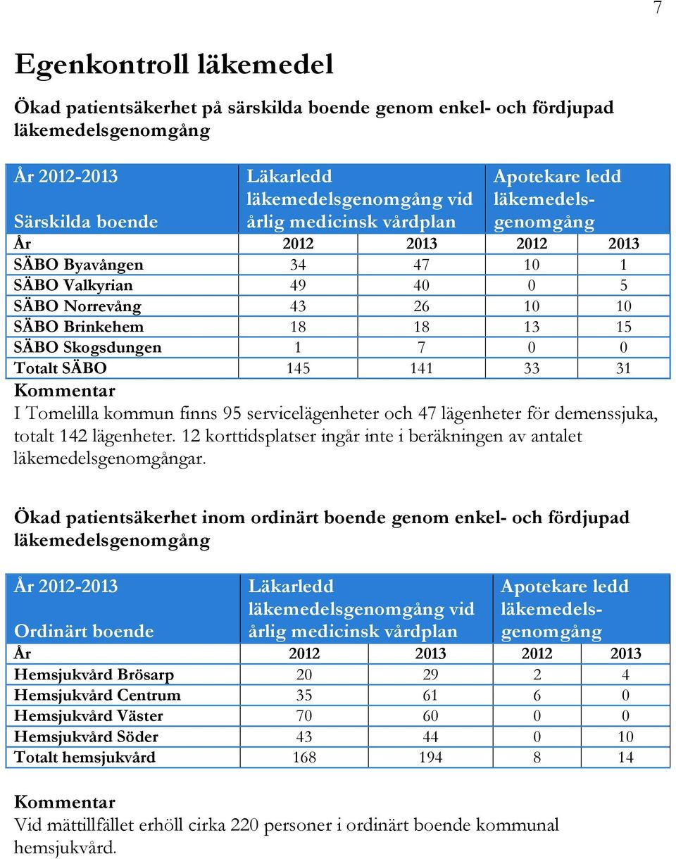 SÄBO 145 141 33 31 Kommentar I Tomelilla kommun finns 95 servicelägenheter och 47 lägenheter för demenssjuka, totalt 142 lägenheter.