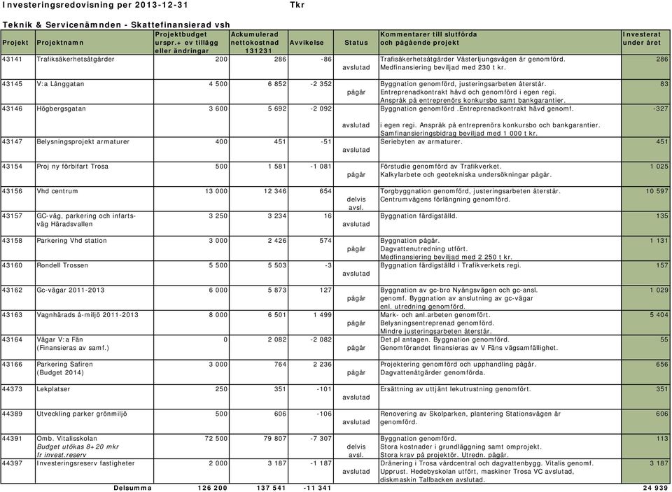 286 avslutad Medfinansiering beviljad med 230 t kr. 43145 V:a Långgatan 4 500 6 852-2 352 Byggnation genomförd, justeringsarbeten återstår. 83 pågår Entreprenadkontrakt hävd och genomförd i egen regi.