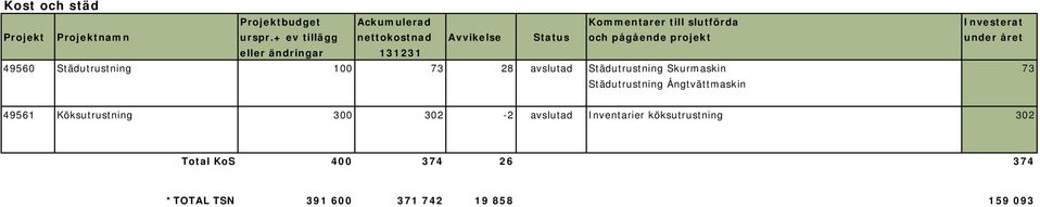 Städutrustning 100 73 28 avslutad Städutrustning Skurmaskin 73 Städutrustning Ångtvättmaskin 49561