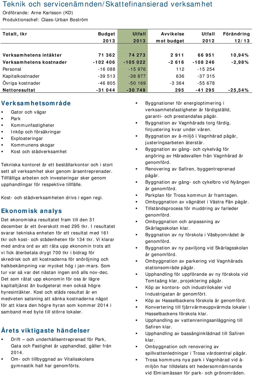 636-37 315 Övriga kostnader -46 805-50 169-3 364-55 678 Nettoresultat -31 044-30 749 295-41 295-25,54% Verksamhetsområde Gator och vägar Park Kommunfastigheter Inköp och försäkringar Exploateringar