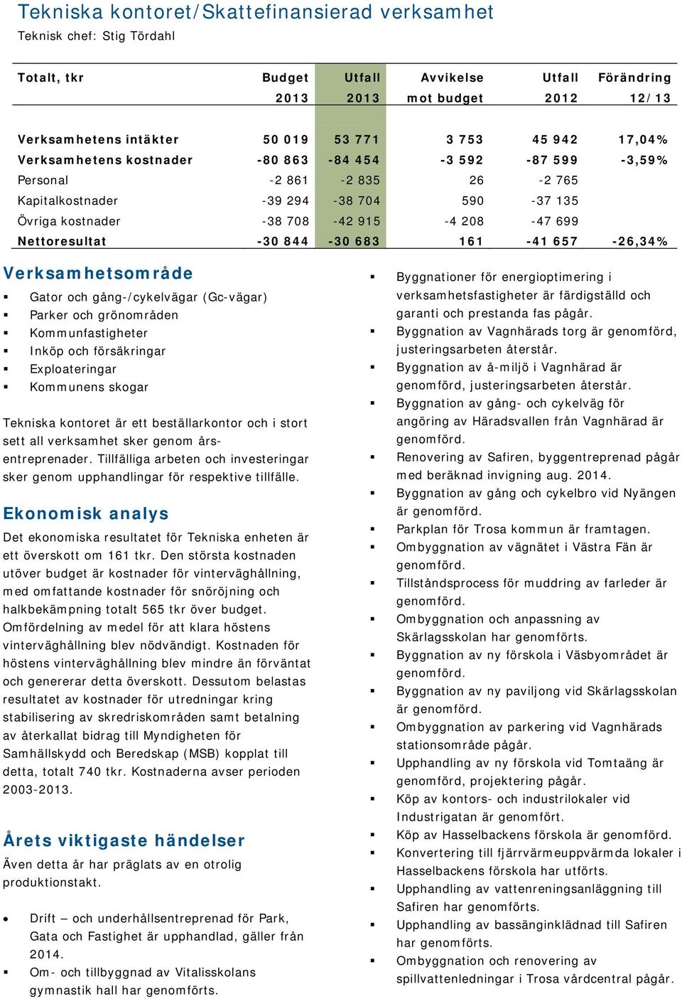 Nettoresultat -30 844-30 683 161-41 657-26,34% Verksamhetsområde Gator och gång-/cykelvägar (Gc-vägar) Parker och grönområden Kommunfastigheter Inköp och försäkringar Exploateringar Kommunens skogar