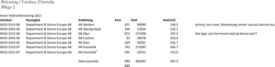 ?? 0410-2303-09 Department & Stores Europe AB NK Manlig Depå 240 51854 216,1 0410-2512-06 Department & Stores Europe AB NK Man 872 171958 197,2 Ska tiger och herrtrend med