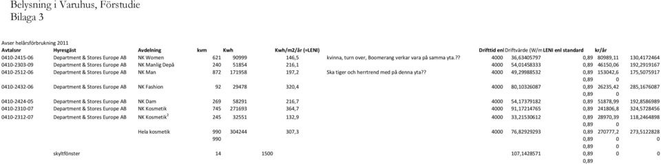 ?? 4000 36,63405797 0,89 80989,11 130,4172464 0410-2303-09 Department & Stores Europe AB NK Manlig Depå 240 51854 216,1 4000 54,01458333 0,89 46150,06 192,2919167 0410-2512-06 Department & Stores