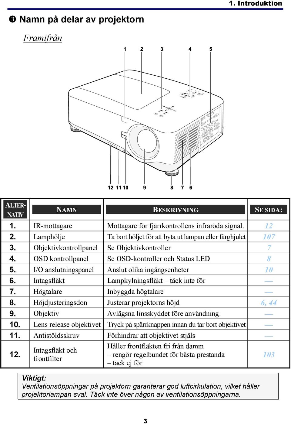 I/O anslutningspanel Anslut olika ingångsenheter 10 6. Intagsfläkt Lampkylningsfläkt täck inte för 7. Högtalare Inbyggda högtalare 8. Höjdjusteringsdon Justerar projektorns höjd 6, 44 9.