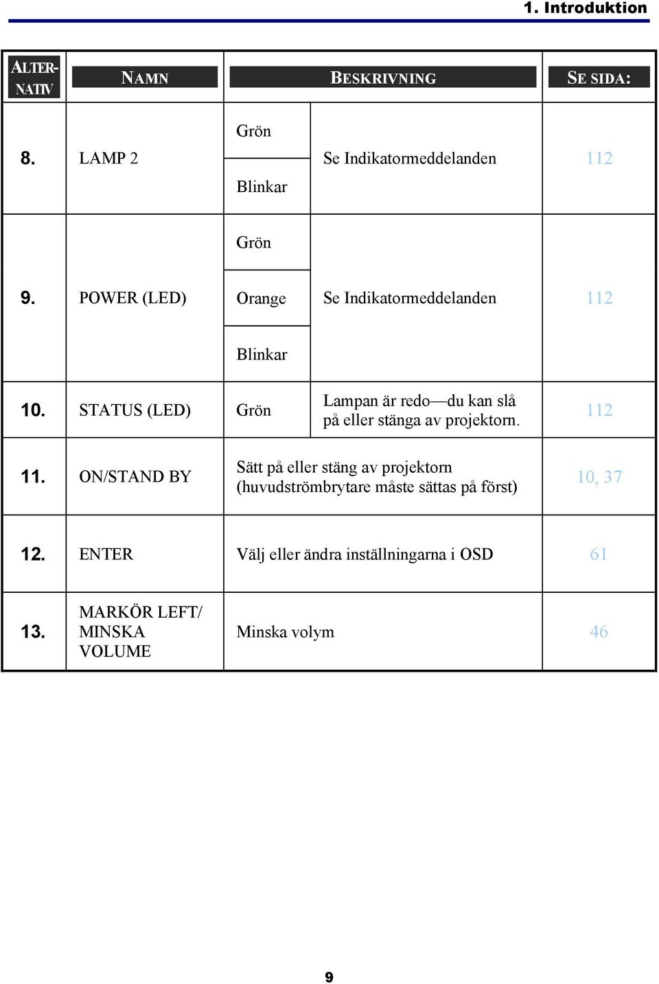 STATUS (LED) Grön Lampan är redo du kan slå på eller stänga av projektorn. 112 11.