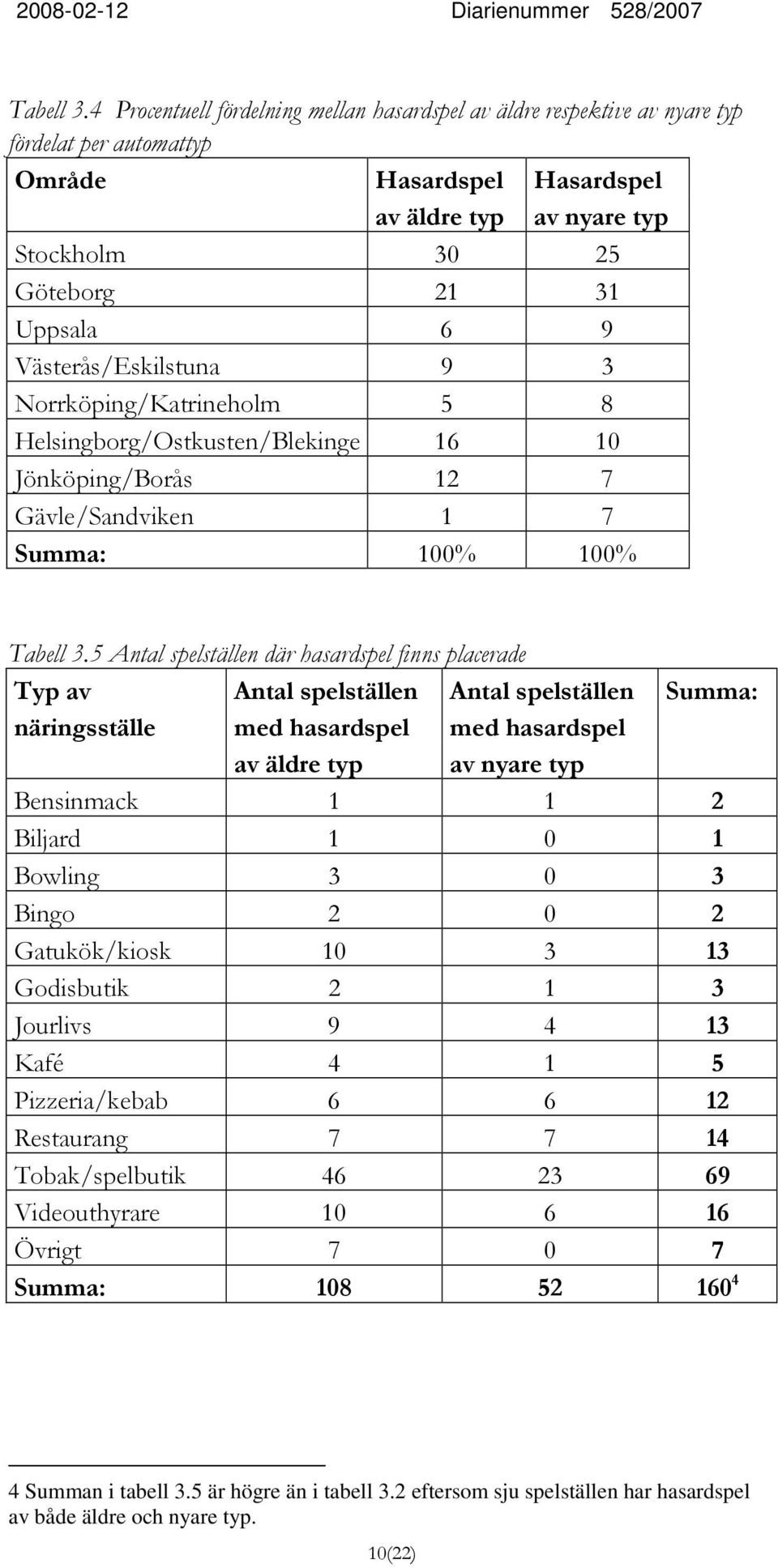 Västerås/Eskilstuna 9 3 Norrköping/Katrineholm 5 8 Helsingborg/Ostkusten/Blekinge 16 10 Jönköping/Borås 12 7 Gävle/Sandviken 1 7 Summa: 100% 100% 5 Antal spelställen där hasardspel finns placerade