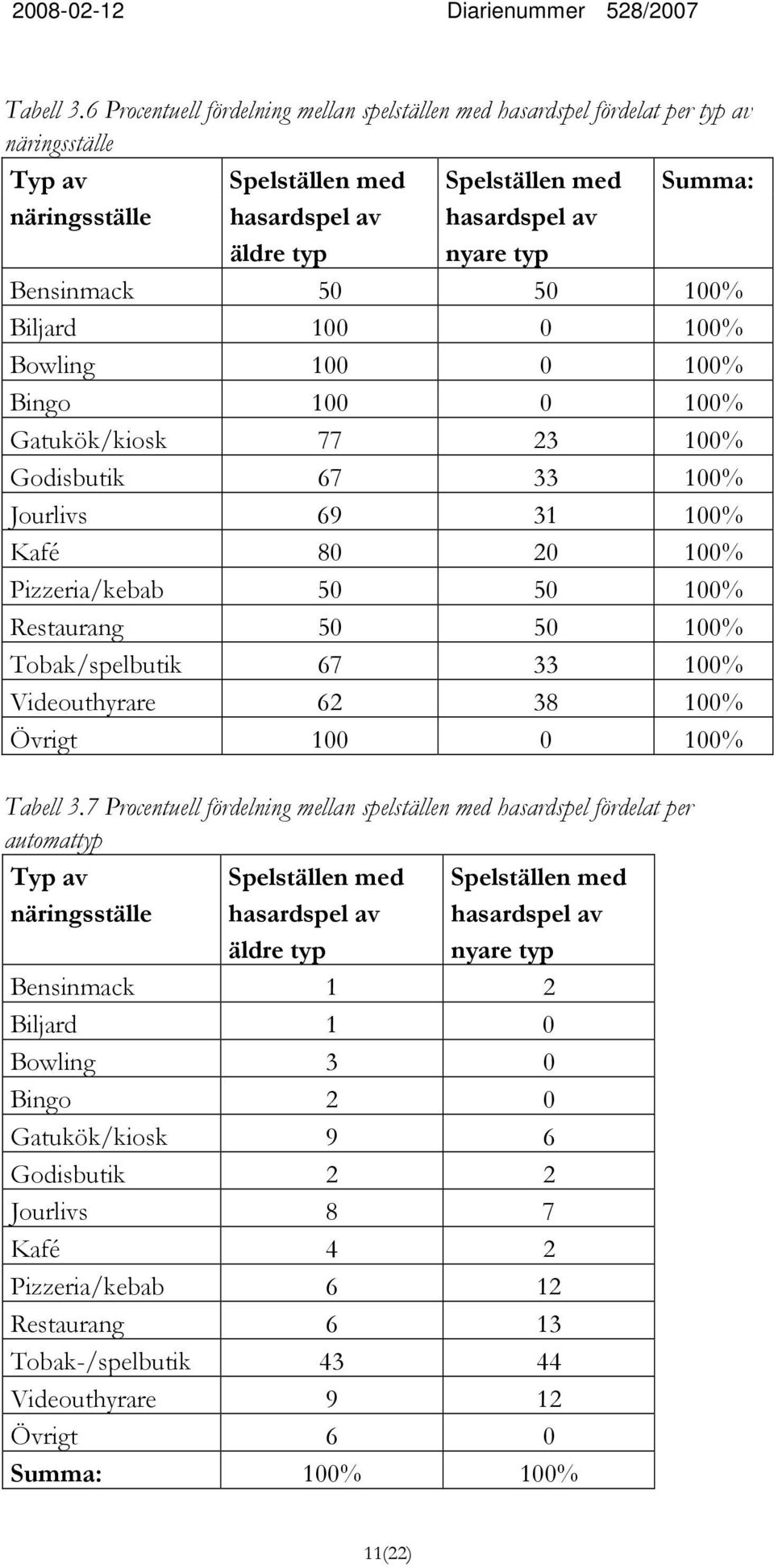 typ Bensinmack 50 50 100% Biljard 100 0 100% Bowling 100 0 100% Bingo 100 0 100% Gatukök/kiosk 77 23 100% Godisbutik 67 33 100% Jourlivs 69 31 100% Kafé 80 20 100% Pizzeria/kebab 50 50 100%