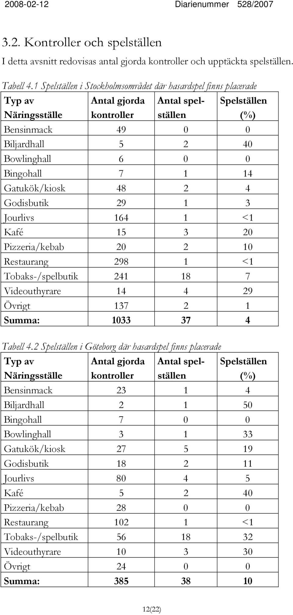 Kafé 15 3 20 Pizzeria/kebab 20 2 10 Restaurang 298 1 <1 Tobaks-/spelbutik 241 18 7 Videouthyrare 14 4 29 Övrigt 137 2 1 Summa: 1033 37 4 Tabell 4.