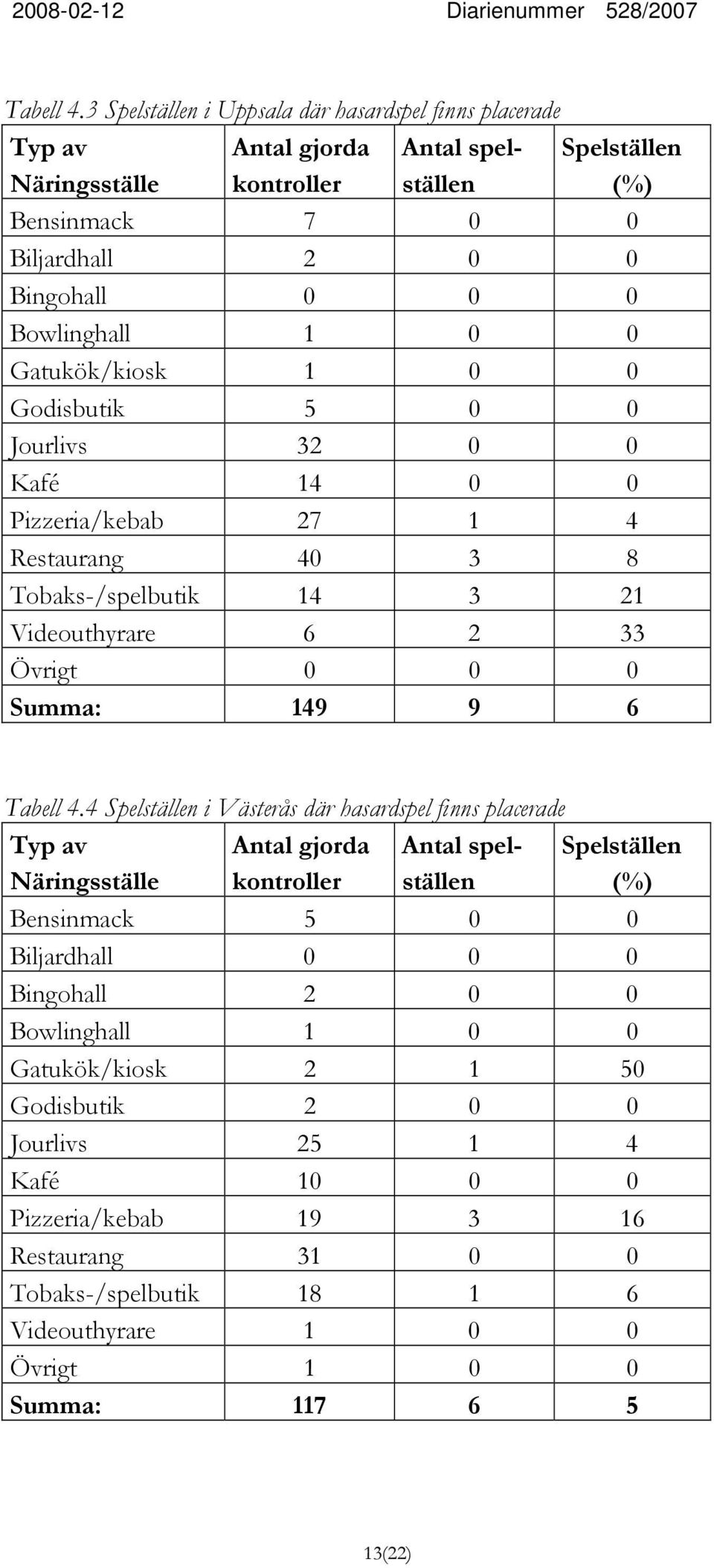 0 Jourlivs 32 0 0 Kafé 14 0 0 Pizzeria/kebab 27 1 4 Restaurang 40 3 8 Tobaks-/spelbutik 14 3 21 Videouthyrare 6 2 33 Övrigt 0 0 0 Summa: 149 9 6 4 Spelställen