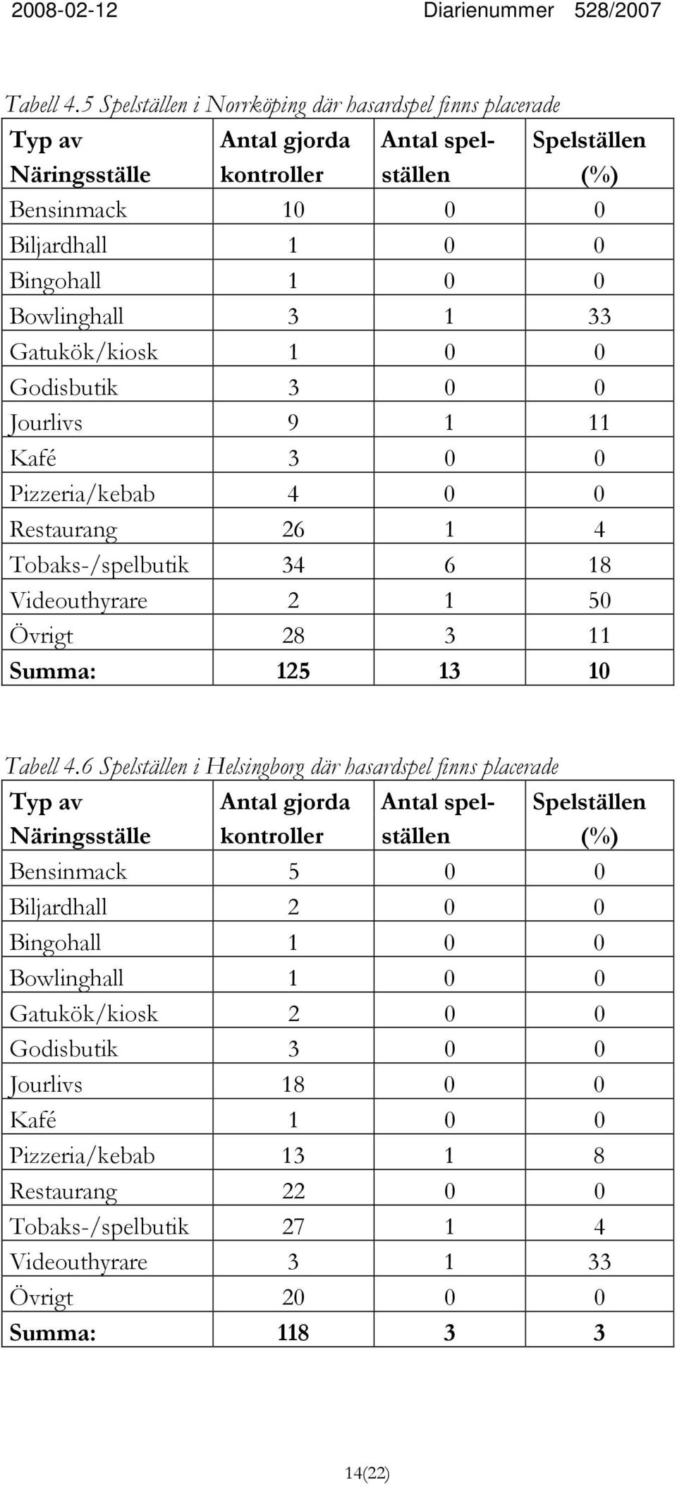 3 0 0 Jourlivs 9 1 11 Kafé 3 0 0 Pizzeria/kebab 4 0 0 Restaurang 26 1 4 Tobaks-/spelbutik 34 6 18 Videouthyrare 2 1 50 Övrigt 28 3 11 Summa: 125 13 10 6